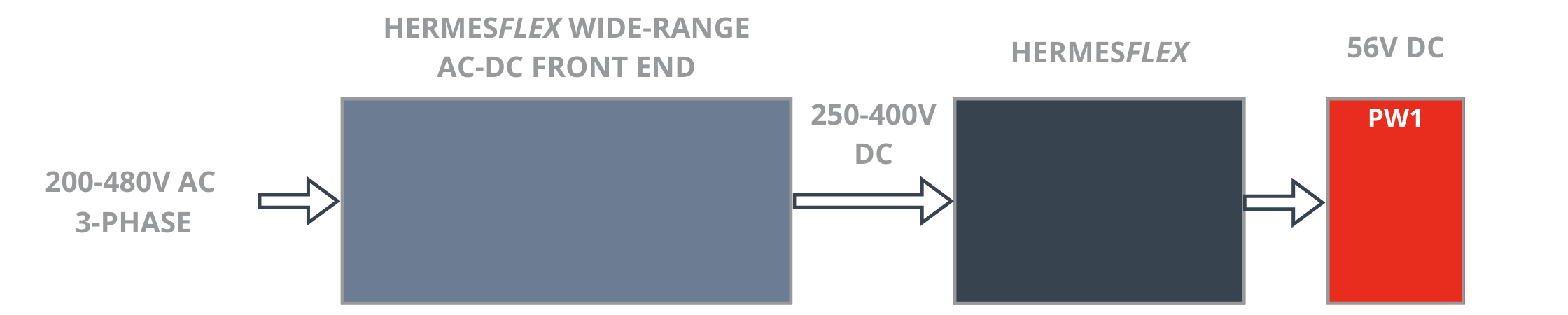 480V 3-phase AC compatible HermesFlex combo