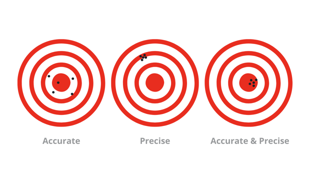 Accuracy and Precision Model