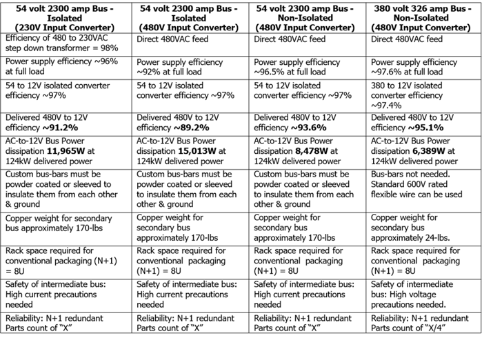 Comparison of Topologies for Low Voltage Output