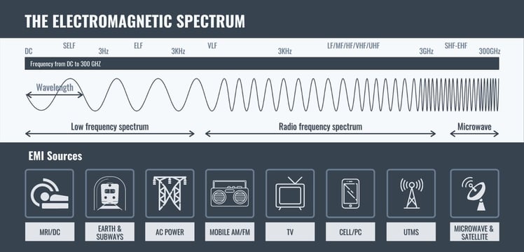 the electromagnetic spectrum and sources of EMI