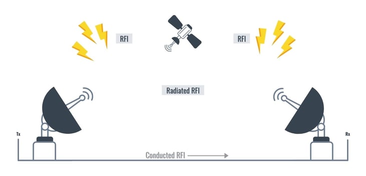 diagram visualization of radiated RFI vs conducted RFI between a transmitter and receiver