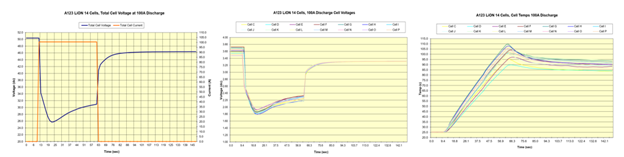 Fig 3: Cell voltage plot at 100Amp (40°C) of a 14-cell series stack at room temperature