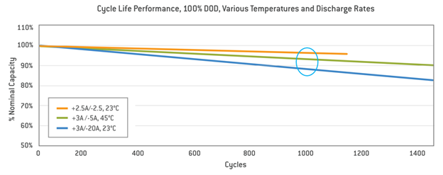 BATTERY CELL CAPACITY DEGRADATION AT A HIGH DISCHARGE RATE