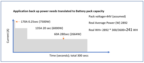 Fig 4: Application needs translated to battery pack capacity