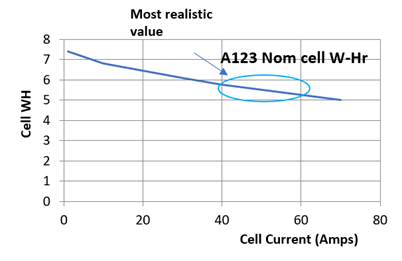 Fig 6: Realistic cell capacity when discharging at high-rate