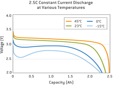 Fig 7: Useful cell voltage guide