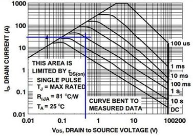 Fig 9: SOA plot of FDMS86300DC MOSFET