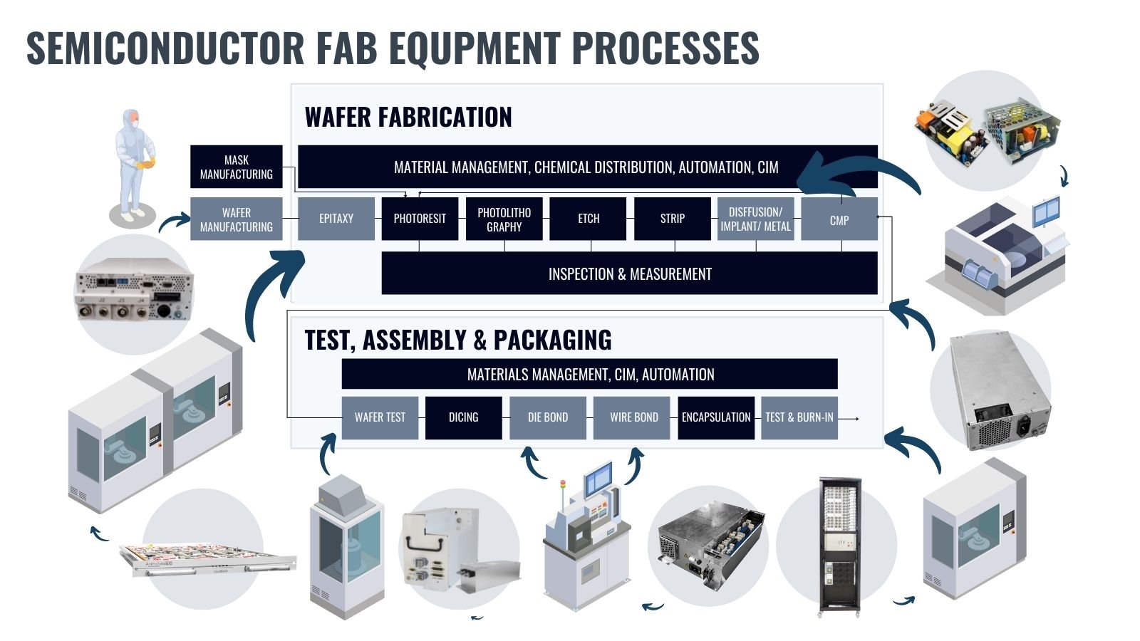 SEMICONDUCTOR FAB EQUPMENT PROCESSES