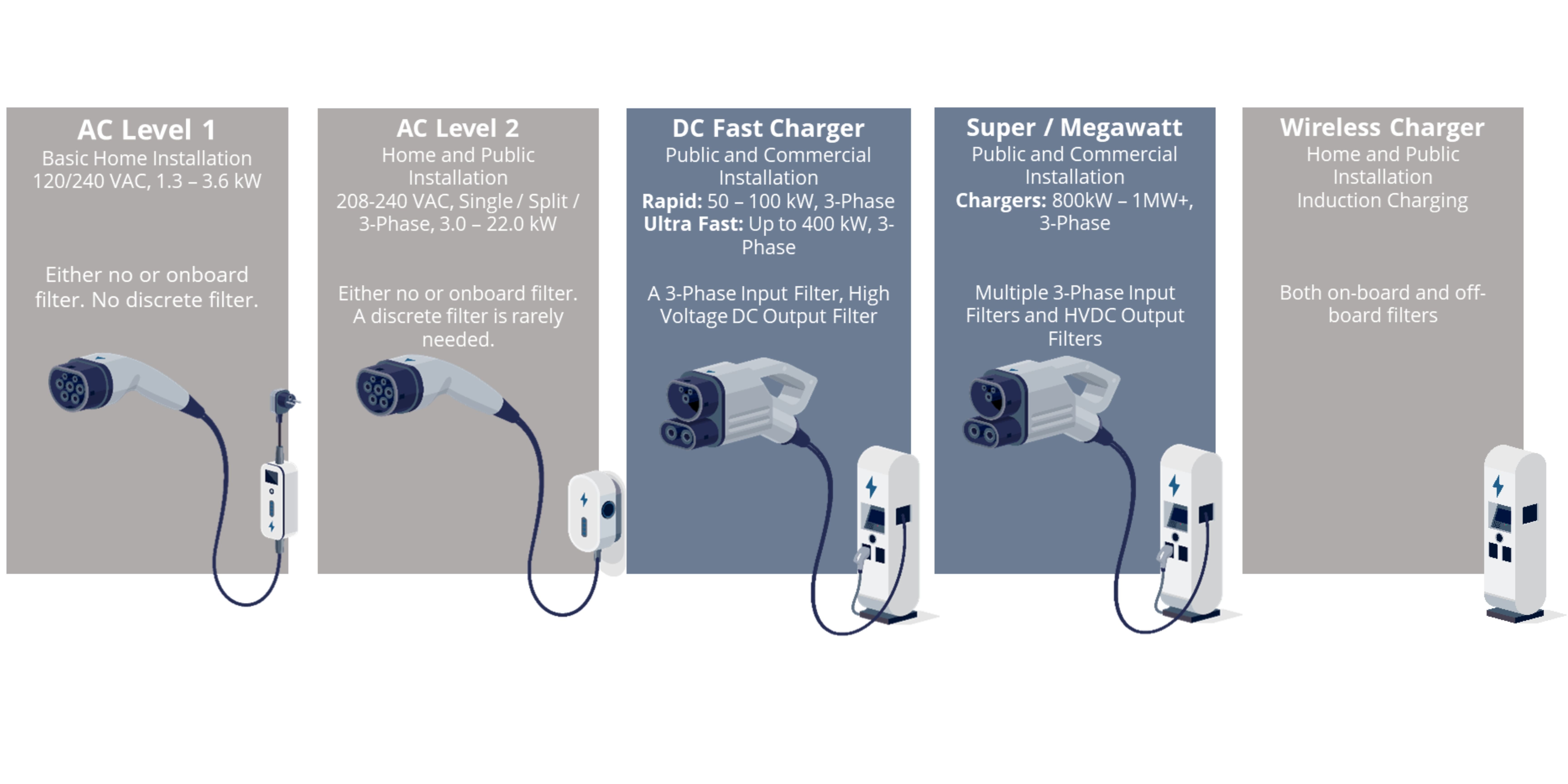 Types or EV Charger Designs