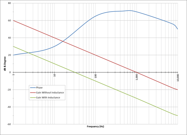 Bode Plot with and without inductive load