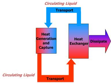 Liquid Cooling Process