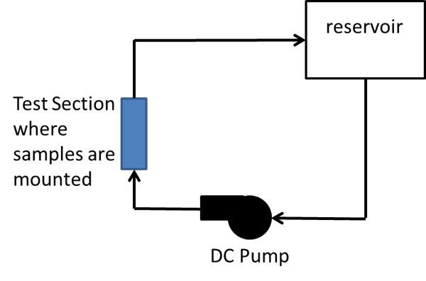 Phase 1 testing chart