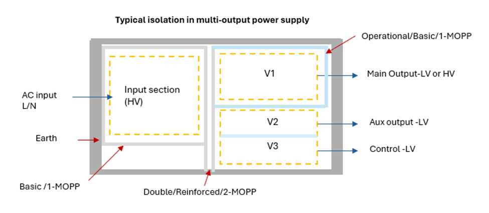 Isolation: Design and Test Methods for Reliable Safety
