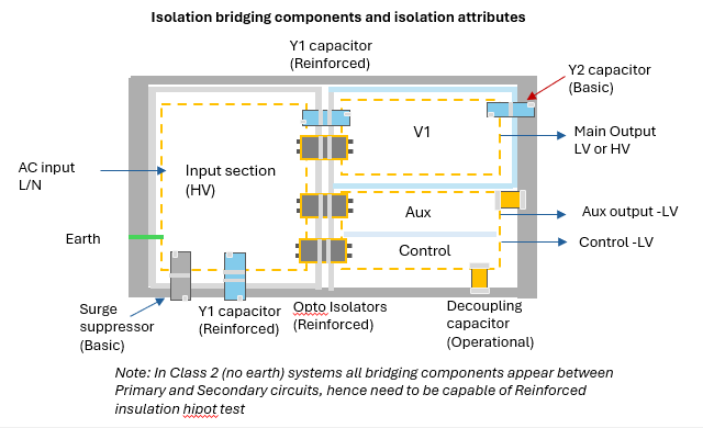 Isolation: Design and Test Methods for Reliable Safety