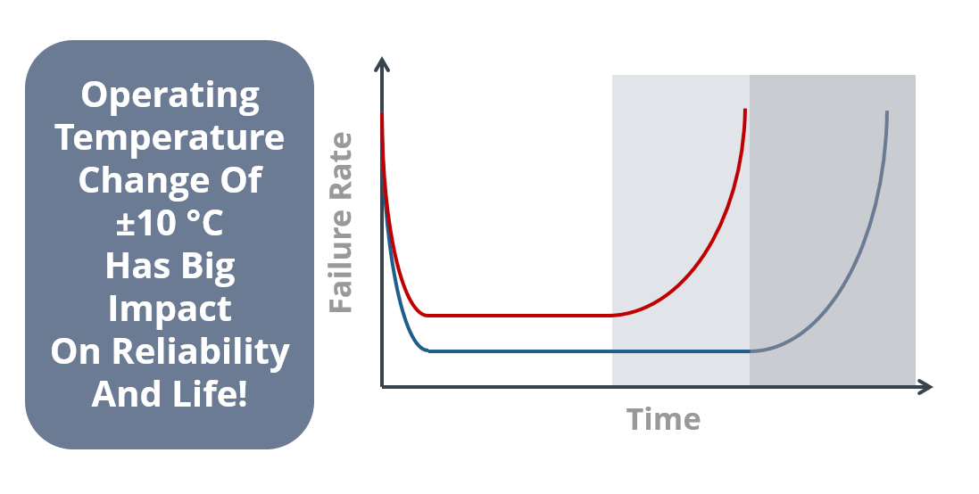 Bathtub Curve - Change if +/-10 Celsius