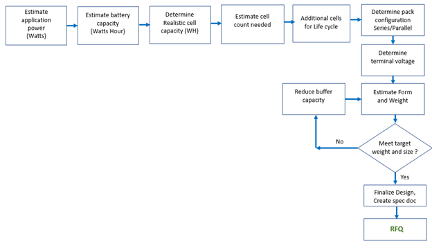 BATTERY PACK DEVELOPMENT FLOW CHART